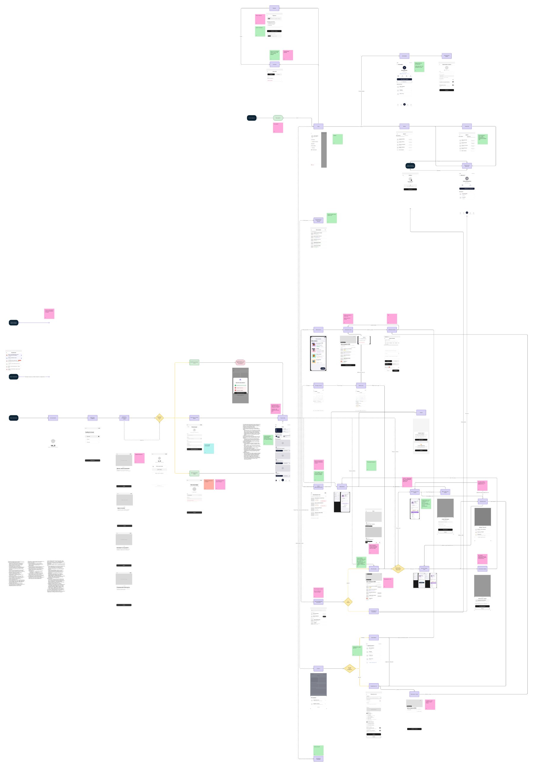 The complete end-to-end user flow of the toi_b app with pink question notes