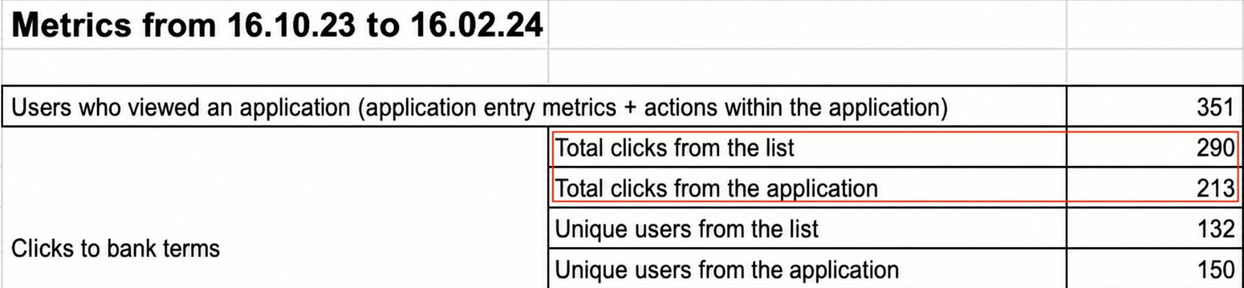 Usage metrics: 290 versus 213 clicks to bank terms