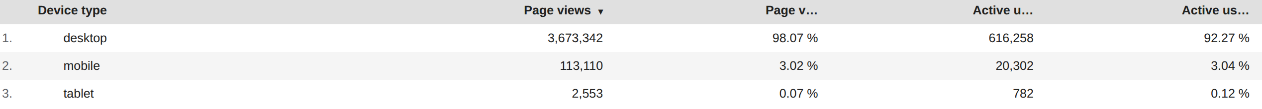 Device type breakdown: desktop 92.27%, mobile 3.04%, tablet 0.12% of active users