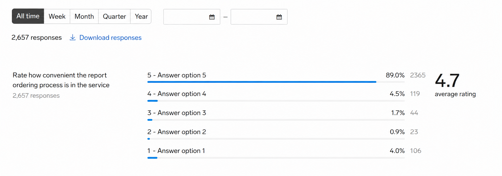 Report-ordering satisfaction after the redesign: 4.7 average rating from 2,657 responses